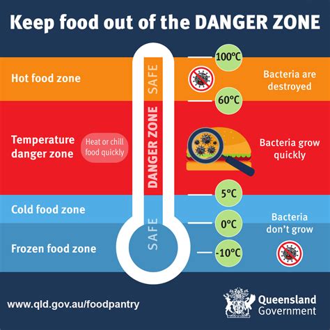 Danger zone food safety - The Cold Zone: 0° C to 4° C/32° F to 40° F is the cold food zone and is the normal temperature for most refrigerators. The Frozen Zone: Frozen food is normally held in freezers at -18° C/0° F (or lower). The Danger Zone: TCS food is therefore at risk between 4° C and 60° C/40° F to 140° F.